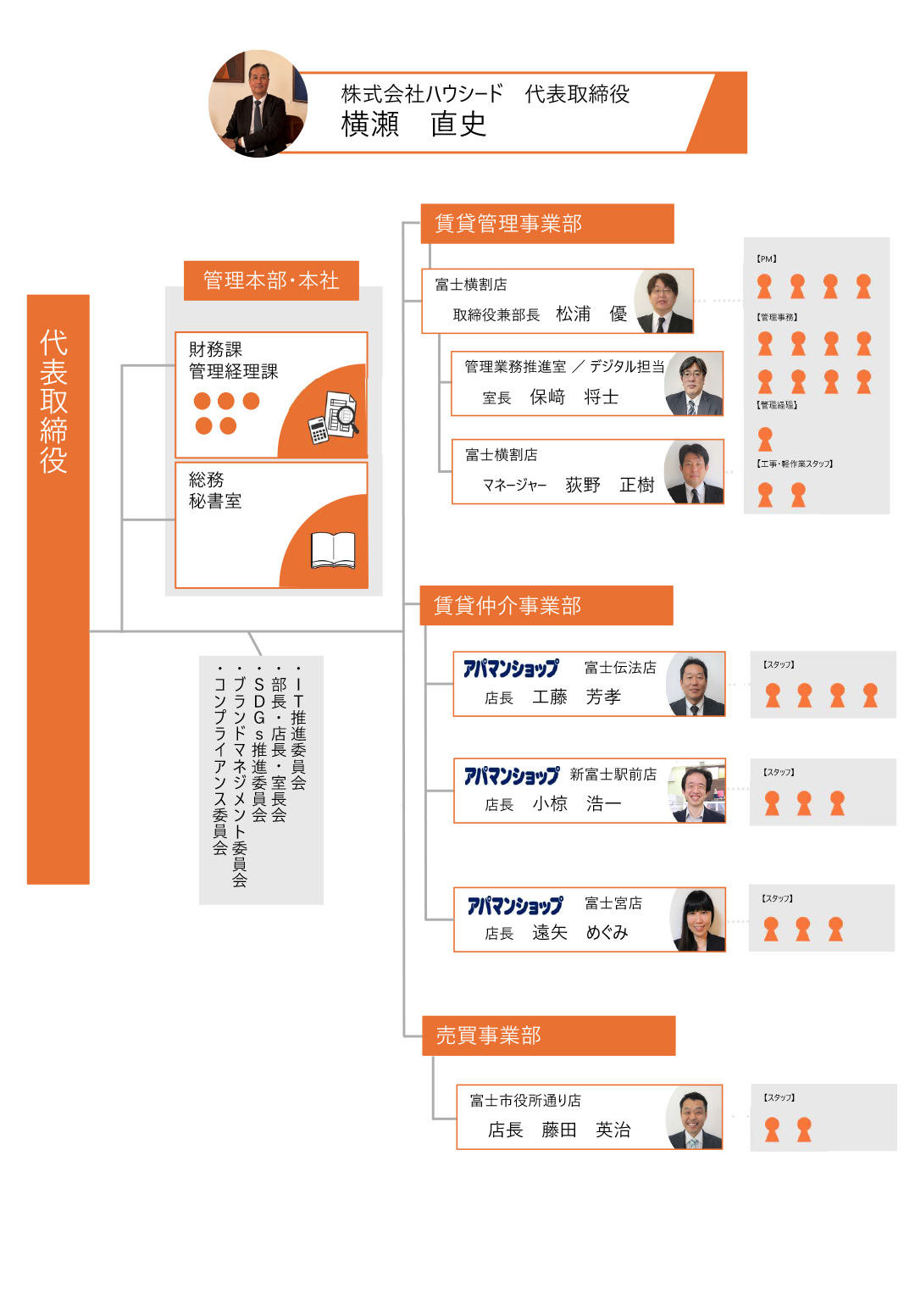組織図